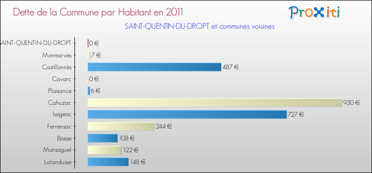 Dette par habitant de la commune en 2011 pour SAINT-QUENTIN-DU-DROPT et les communes proches Comparaison de la dette par habitant de la commune en 2011 pour SAINT-QUENTIN-DU-DROPT et les communes voisines