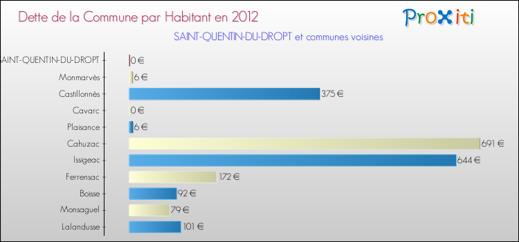 Dette par habitant de la commune en 2012 pour SAINT-QUENTIN-DU-DROPT et les communes proches Comparaison de la dette par habitant de la commune en 2012 pour SAINT-QUENTIN-DU-DROPT et les communes voisines