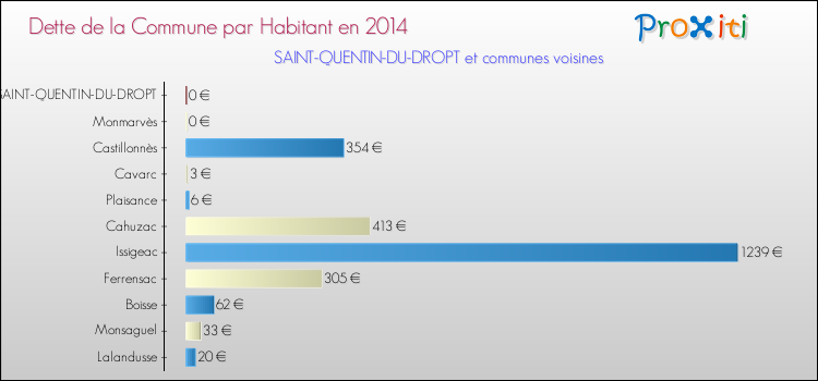 Dette par habitant de la commune en 2014 pour SAINT-QUENTIN-DU-DROPT et les communes proches Comparaison de la dette par habitant de la commune en 2014 pour SAINT-QUENTIN-DU-DROPT et les communes voisines