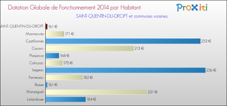 Montant des dotations globales de fonctionnement DGF par Habitant pour SAINT-QUENTIN-DU-DROPT et les communes proches en 2014. Comparaison des des dotations globales de fonctionnement DGF par habitant pour SAINT-QUENTIN-DU-DROPT et les communes voisines en 2014.