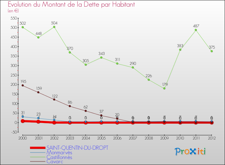 Evolution de la dette par habitant pour la commune de SAINT-QUENTIN-DU-DROPT et les communes proches de 2000 à 2012 Comparaison de la dette par habitant pour SAINT-QUENTIN-DU-DROPT et les communes voisines de 2000 à 2012