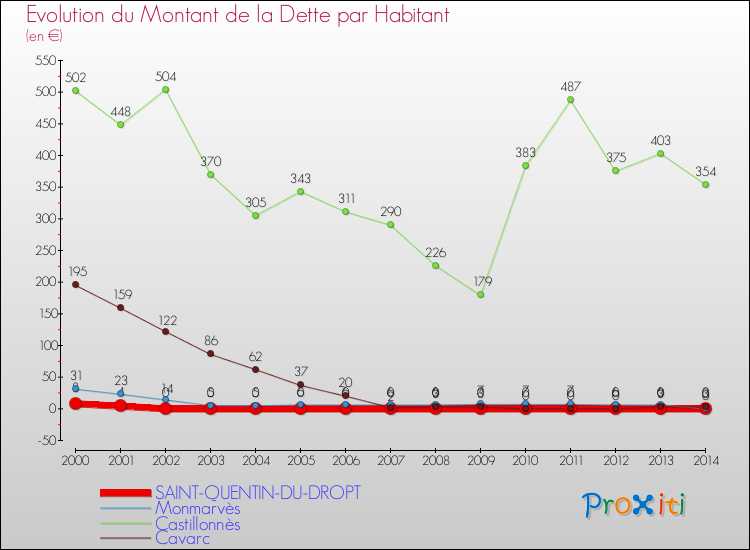 Evolution de la dette par habitant pour la commune de SAINT-QUENTIN-DU-DROPT et les communes proches de 2000 à 2014 Comparaison de la dette par habitant pour SAINT-QUENTIN-DU-DROPT et les communes voisines de 2000 à 2014