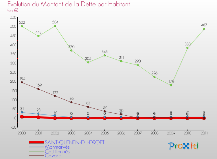 Evolution de la dette par habitant pour la commune de SAINT-QUENTIN-DU-DROPT et les communes proches Comparaison de la dette par habitant pour SAINT-QUENTIN-DU-DROPT et les communes voisines