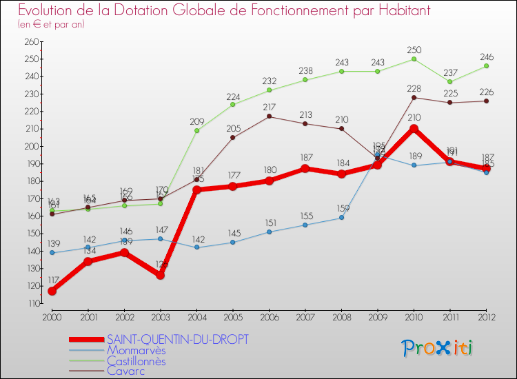 Evolution et montant de la dotation globale de fonctionnement par Habitant pour SAINT-QUENTIN-DU-DROPT et les communes proches Comparaison des dotations globales de fonctionnement par habitant pour SAINT-QUENTIN-DU-DROPT et les communes voisines