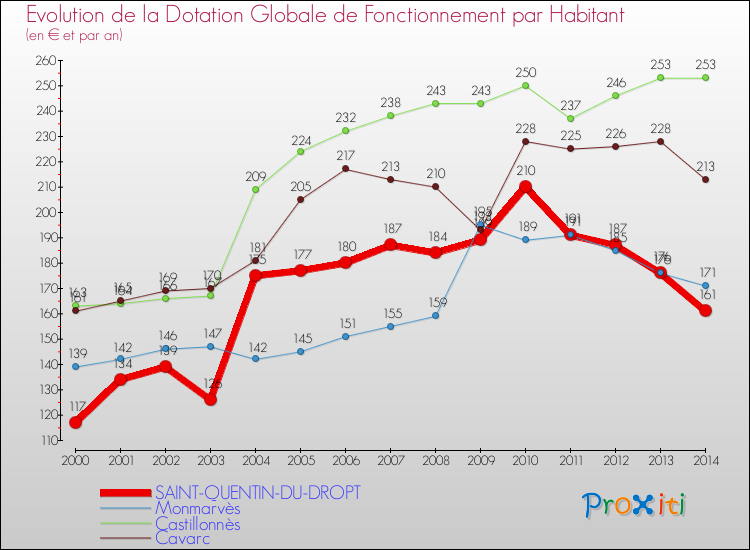 Evolution et montant de la dotation globale de fonctionnement par Habitant pour SAINT-QUENTIN-DU-DROPT et les communes proches de 2000 à 2014. Comparaison des dotations globales de fonctionnement par habitant pour SAINT-QUENTIN-DU-DROPT et les communes voisines de 2000 à 2014.