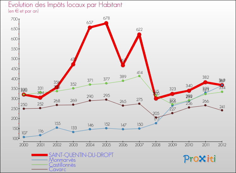 Evolution et montant des impôts locaux par Habitant pour SAINT-QUENTIN-DU-DROPT et les communes proches Comparaison des impôts locaux par habitant pour SAINT-QUENTIN-DU-DROPT et les communes voisines