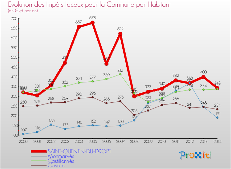 Evolution et montant des impôts locaux par Habitant pour SAINT-QUENTIN-DU-DROPT et les communes proches de 2000 à 2014 Comparaison des impôts locaux par habitant pour SAINT-QUENTIN-DU-DROPT et les communes voisines de 2000 à 2014