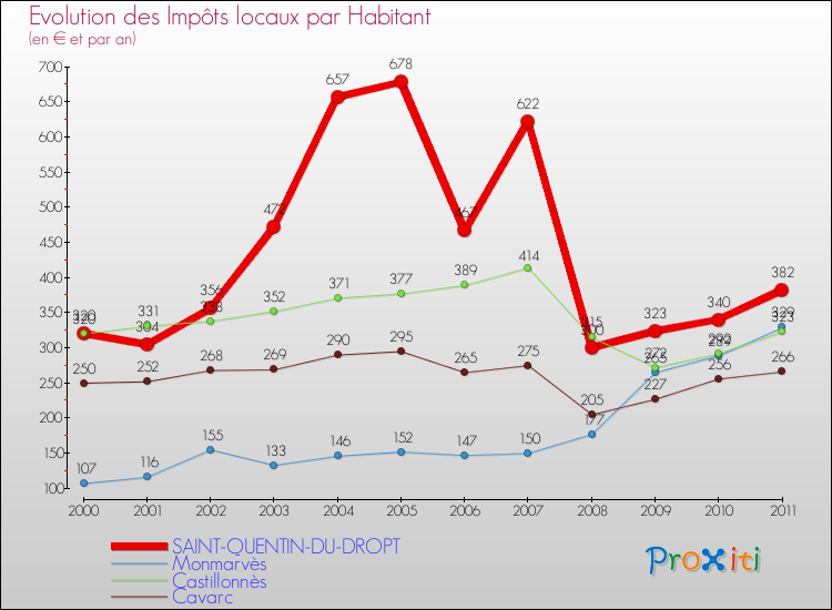 Evolution et montant des impôts locaux par Habitant pour SAINT-QUENTIN-DU-DROPT et les communes proches Comparaison des impôts locaux par habitant pour SAINT-QUENTIN-DU-DROPT et les communes voisines