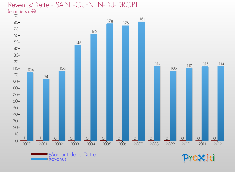 Evolution comparée de la dette et des revenus pour la commune de SAINT-QUENTIN-DU-DROPT de 2000 à 2012 Comparaison de la dette et des revenus pour SAINT-QUENTIN-DU-DROPT de 2000 à 2012