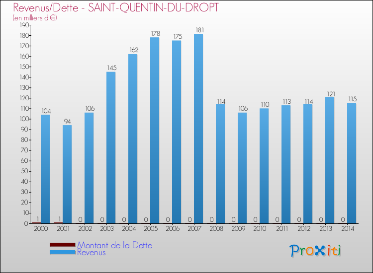 Evolution comparée de la dette et des revenus pour la commune de SAINT-QUENTIN-DU-DROPT de 2000 à 2014 Comparaison de la dette et des revenus pour SAINT-QUENTIN-DU-DROPT de 2000 à 2014