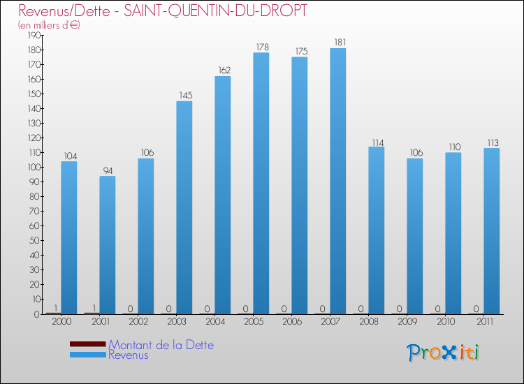 Evolution comparée de la dette et des revenus pour la commune de SAINT-QUENTIN-DU-DROPT de 2000 à 2011 Comparaison de la dette et des revenus pour SAINT-QUENTIN-DU-DROPT de 2000 à 2011