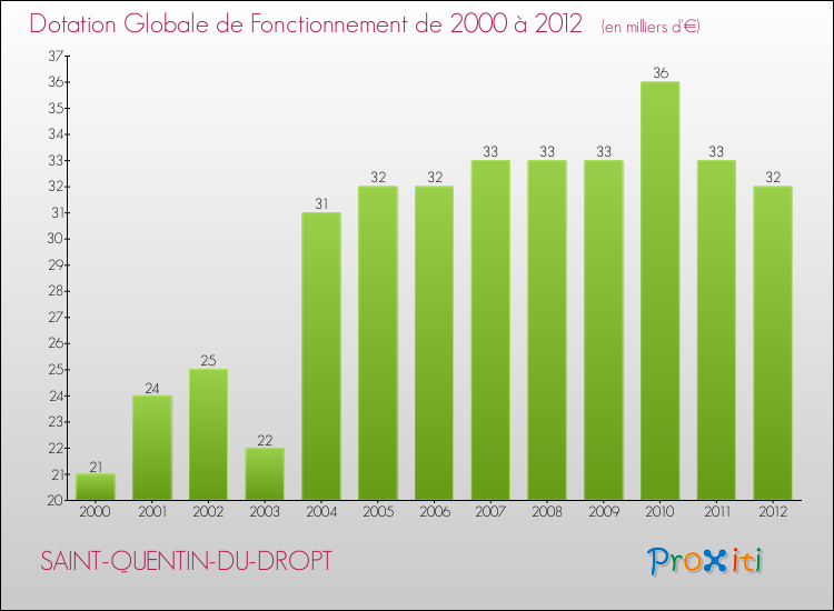 Evolution du montant de la Dotation Globale de Fonctionnement pour la commune de SAINT-QUENTIN-DU-DROPT de 2000 à 2012 Evolution du montant de la Dotation Globale de Fonctionnement pour SAINT-QUENTIN-DU-DROPT de 2000 à 2012