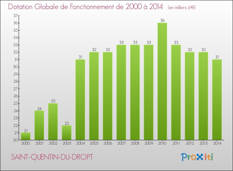 Evolution du montant de la Dotation Globale de Fonctionnement pour la commune de SAINT-QUENTIN-DU-DROPT de 2000 à 2014 Evolution du montant de la Dotation Globale de Fonctionnement pour SAINT-QUENTIN-DU-DROPT de 2000 à 2014