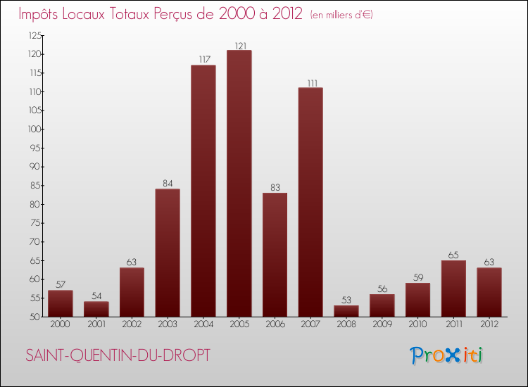 Evolution des Impôts Locaux pour la commune de SAINT-QUENTIN-DU-DROPT de 2000 à 2012 Evolution des Impôts Locaux pour SAINT-QUENTIN-DU-DROPT de 2000 à 2012