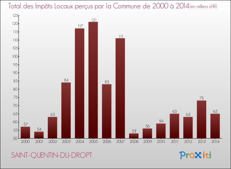 Evolution des Impôts Locaux pour la commune de SAINT-QUENTIN-DU-DROPT de 2000 à 2014 Evolution des Impôts Locaux pour SAINT-QUENTIN-DU-DROPT de 2000 à 2014