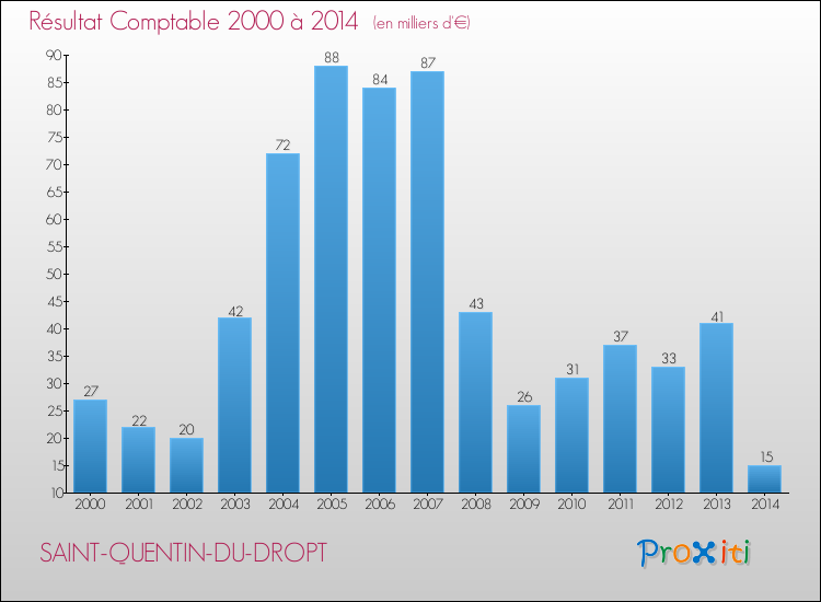 Evolution du résultat comptable pour la commune de SAINT-QUENTIN-DU-DROPT de 2000 à 2014 Evolution du résultat comptable pour SAINT-QUENTIN-DU-DROPT de 2000 à 2014