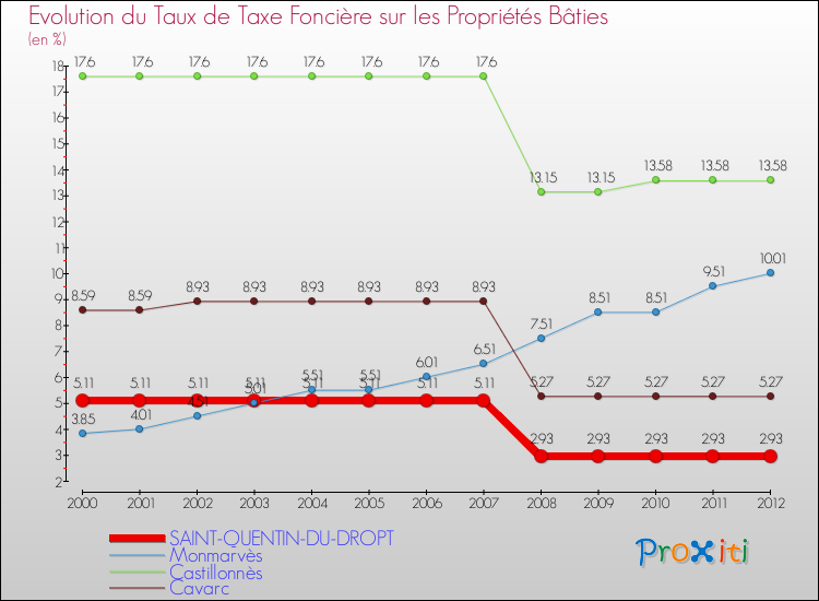 Evolution du taux de la taxe foncière sur le bati pour SAINT-QUENTIN-DU-DROPT et les communes proches de 2000 à 2012 Comparaison des taux de taxe foncière sur le bati pour SAINT-QUENTIN-DU-DROPT et les communes voisines de 2000 à 2012