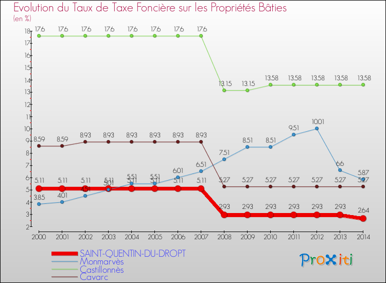 Evolution du taux de la taxe foncière sur le bati pour SAINT-QUENTIN-DU-DROPT et les communes proches de 2000 à 2014 Comparaison des taux de taxe foncière sur le bati pour SAINT-QUENTIN-DU-DROPT et les communes voisines de 2000 à 2014