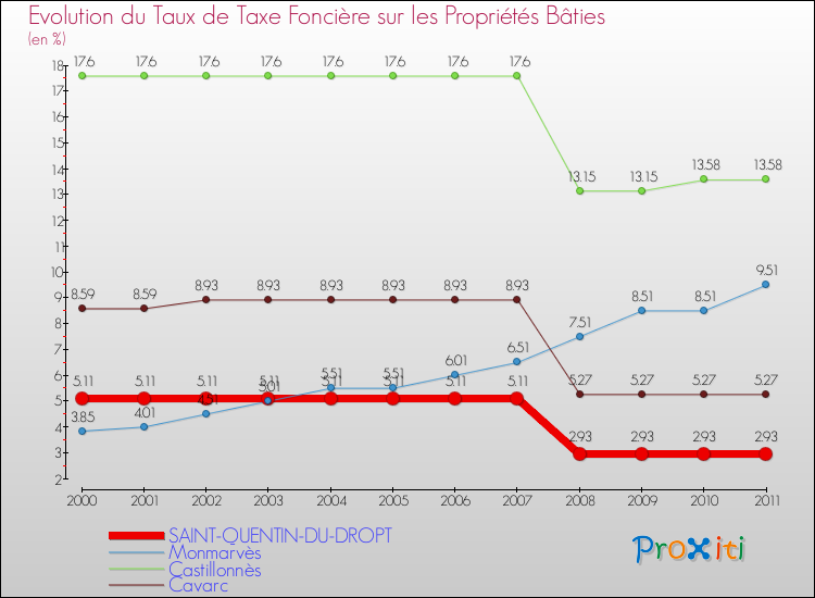 Evolution du taux de la taxe foncière sur le bati pour SAINT-QUENTIN-DU-DROPT et les communes proches Comparaison des taux de taxe foncière sur le bati pour SAINT-QUENTIN-DU-DROPT et les communes voisines