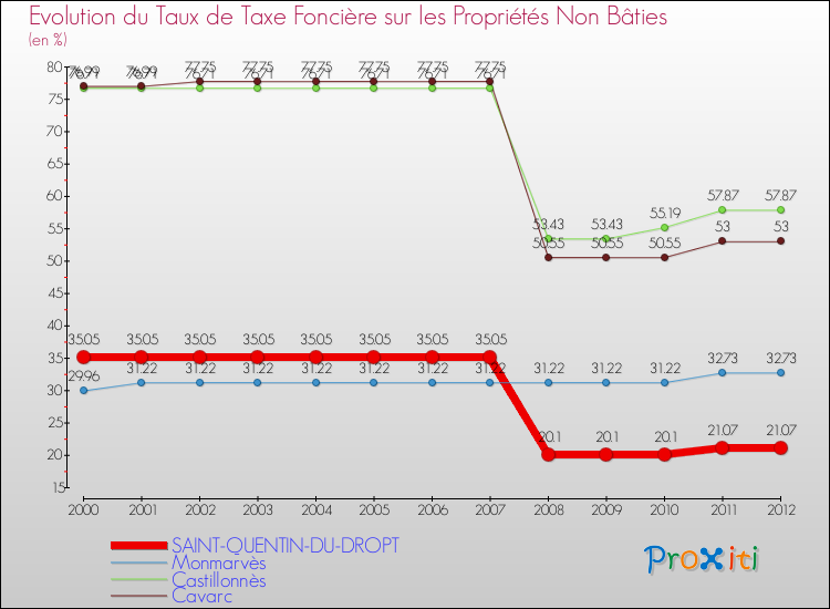 Evolution du taux de la taxe foncière sur les immeubles et terrains non batis pour SAINT-QUENTIN-DU-DROPT et les communes proches de 2000 à 2012 Comparaison des taux de la taxe foncière sur les immeubles et terrains non batis pour SAINT-QUENTIN-DU-DROPT et les communes voisines de 2000 à 2012