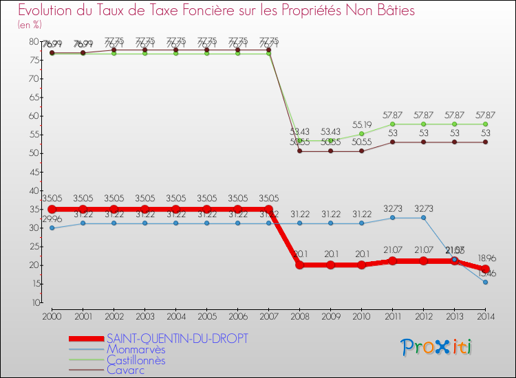Evolution du taux de la taxe foncière sur les immeubles et terrains non batis pour SAINT-QUENTIN-DU-DROPT et les communes proches de 2000 à 2014 Comparaison des taux de la taxe foncière sur les immeubles et terrains non batis pour SAINT-QUENTIN-DU-DROPT et les communes voisines de 2000 à 2014