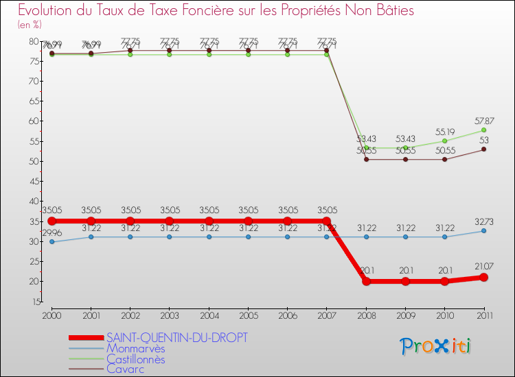 Evolution du taux de la taxe foncière sur les immeubles et terrains non batis pour SAINT-QUENTIN-DU-DROPT et les communes proches Comparaison des taux de la taxe foncière sur les immeubles et terrains non batis pour SAINT-QUENTIN-DU-DROPT et les communes voisines