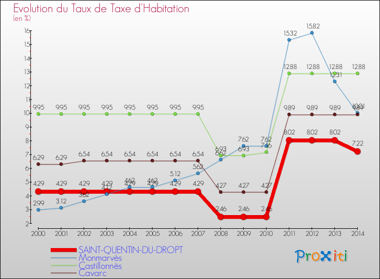Evolution du taux de la taxe d'habitation pour SAINT-QUENTIN-DU-DROPT et les communes proches de 2000 à 2014 Comparaison des taux de la taxe d'habitation pour SAINT-QUENTIN-DU-DROPT et les communes voisines de 2000 à 2014