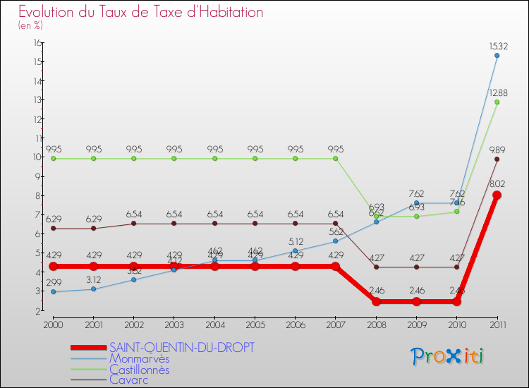 Evolution du taux de la taxe d'habitation pour SAINT-QUENTIN-DU-DROPT et les communes proches Comparaison des taux de la taxe d'habitation pour SAINT-QUENTIN-DU-DROPT et les communes voisines