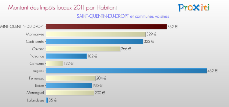 Montant des impôts locaux par Habitant pour SAINT-QUENTIN-DU-DROPT et les communes proches Comparaison des impôts locaux par habitant pour SAINT-QUENTIN-DU-DROPT et les communes voisines