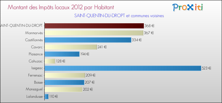Montant des impôts locaux par Habitant pour SAINT-QUENTIN-DU-DROPT et les communes proches Comparaison des impôts locaux par habitant pour SAINT-QUENTIN-DU-DROPT et les communes voisines