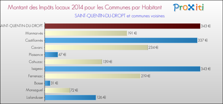 Montant des impôts locaux par Habitant pour SAINT-QUENTIN-DU-DROPT et les communes proches en 2014 Comparaison des impôts locaux par habitant pour SAINT-QUENTIN-DU-DROPT et les communes voisines en 2014
