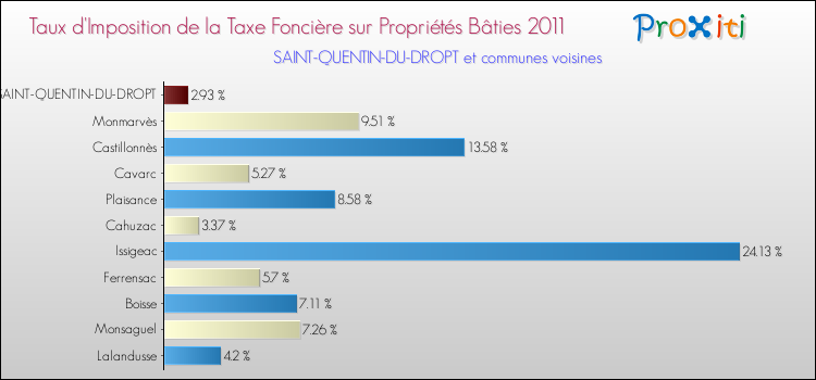 Taux d'imposition de la taxe foncière sur le bati 2011 pour SAINT-QUENTIN-DU-DROPT et les communes proches Comparaison des taux d'imposition de la taxe foncière sur le bati 2011 pour SAINT-QUENTIN-DU-DROPT et les communes voisines
