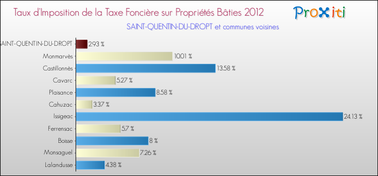 Taux d'imposition de la taxe foncière sur le bati 2012 pour SAINT-QUENTIN-DU-DROPT et les communes proches Comparaison des taux d'imposition de la taxe foncière sur le bati 2012 pour SAINT-QUENTIN-DU-DROPT et les communes voisines
