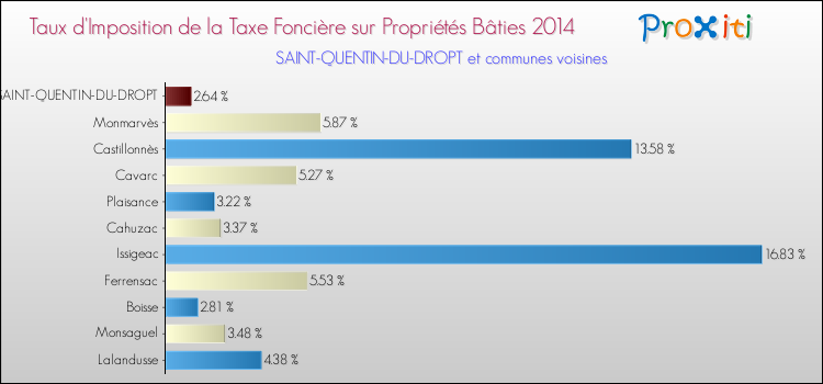 Taux d'imposition de la taxe foncière sur le bati 2014 pour SAINT-QUENTIN-DU-DROPT et les communes proches Comparaison des taux d'imposition de la taxe foncière sur le bati 2014 pour SAINT-QUENTIN-DU-DROPT et les communes voisines