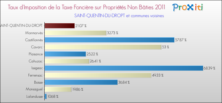 Taux d'imposition de la taxe foncière sur les immeubles et terrains non batis 2011 pour SAINT-QUENTIN-DU-DROPT et les communes proches Comparaison des taux d'imposition de la taxe foncière sur les immeubles et terrains non batis 2011 pour SAINT-QUENTIN-DU-DROPT et les communes voisines