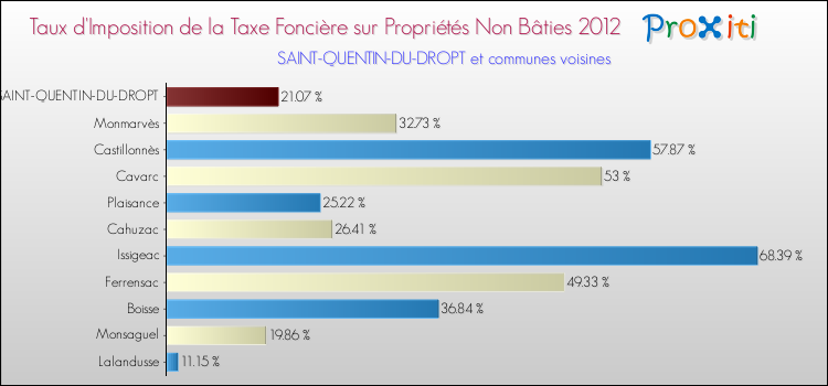 Taux d'imposition de la taxe foncière sur les immeubles et terrains non batis 2012 pour SAINT-QUENTIN-DU-DROPT et les communes proches Comparaison des taux d'imposition de la taxe foncière sur les immeubles et terrains non batis 2012 pour SAINT-QUENTIN-DU-DROPT et les communes voisines