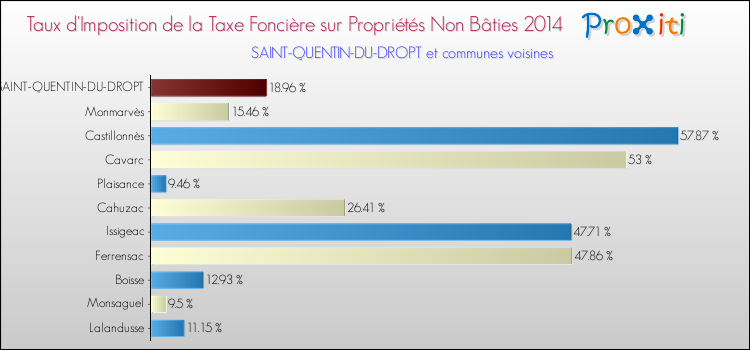 Taux d'imposition de la taxe foncière sur les immeubles et terrains non batis 2014 pour SAINT-QUENTIN-DU-DROPT et les communes proches Comparaison des taux d'imposition de la taxe foncière sur les immeubles et terrains non batis 2014 pour SAINT-QUENTIN-DU-DROPT et les communes voisines