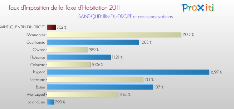 Taux d'imposition de la taxe d'habitation 2011 pour SAINT-QUENTIN-DU-DROPT et les communes proches Comparaison des taux d'imposition de la taxe d'habitation 2011 pour SAINT-QUENTIN-DU-DROPT et les communes voisines