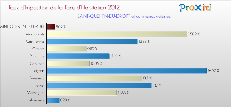 Taux d'imposition de la taxe d'habitation 2012 pour SAINT-QUENTIN-DU-DROPT et les communes proches Comparaison des taux d'imposition de la taxe d'habitation 2012 pour SAINT-QUENTIN-DU-DROPT et les communes voisines