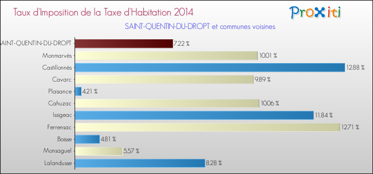 Taux d'imposition de la taxe d'habitation 2014 pour SAINT-QUENTIN-DU-DROPT et les communes proches Comparaison des taux d'imposition de la taxe d'habitation 2014 pour SAINT-QUENTIN-DU-DROPT et les communes voisines