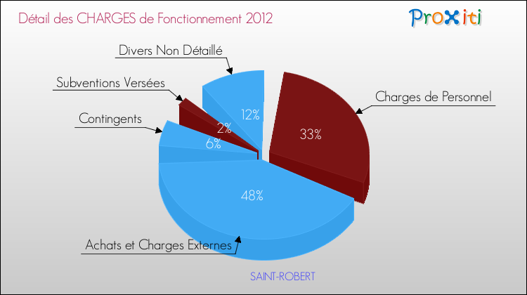 Décomposition des Charges de Fonctionnement 2012 de la commune de SAINT-ROBERT Charges de Fonctionnement 2012 pour la commune de SAINT-ROBERT