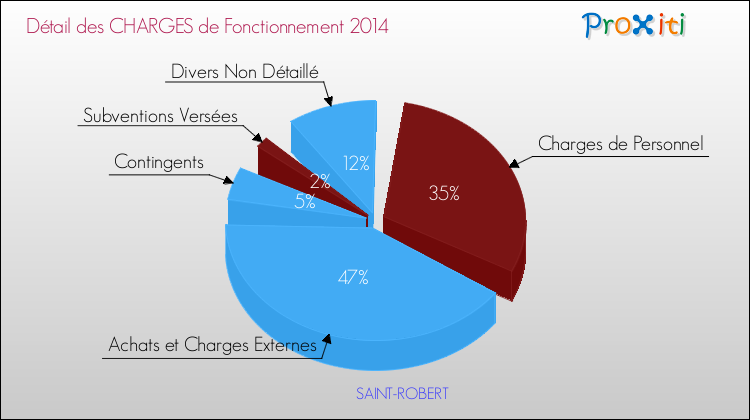 Décomposition des Charges de Fonctionnement 2014 de la commune de SAINT-ROBERT Charges de Fonctionnement 2014 pour la commune de SAINT-ROBERT