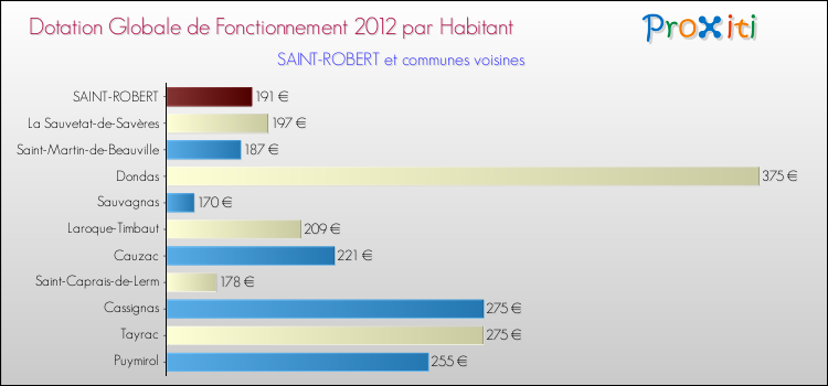 Montant des dotations globales de fonctionnement DGF par Habitant pour SAINT-ROBERT et les communes proches Comparaison des des dotations globales de fonctionnement DGF par habitant pour SAINT-ROBERT et les communes voisines