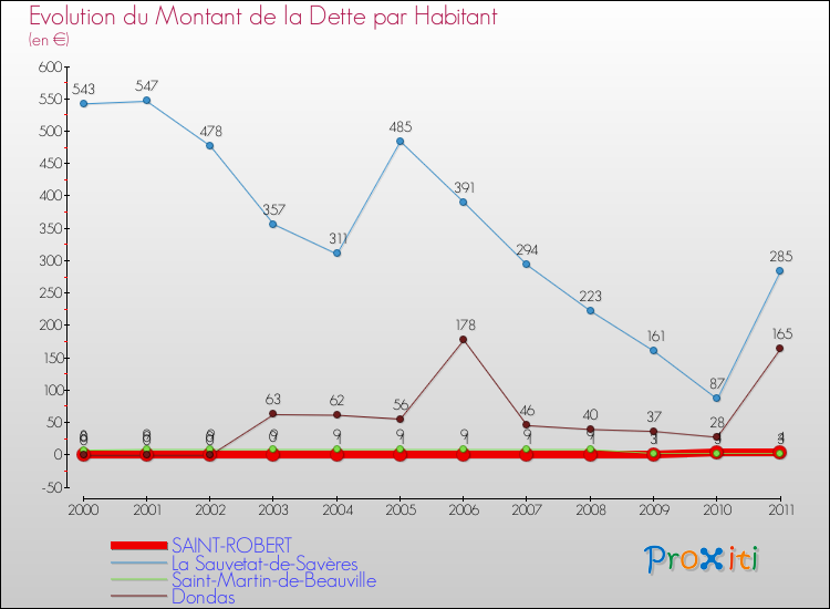 Evolution de la dette par habitant pour la commune de SAINT-ROBERT et les communes proches Comparaison de la dette par habitant pour SAINT-ROBERT et les communes voisines