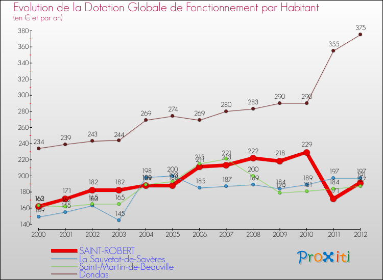 Evolution et montant de la dotation globale de fonctionnement par Habitant pour SAINT-ROBERT et les communes proches Comparaison des dotations globales de fonctionnement par habitant pour SAINT-ROBERT et les communes voisines