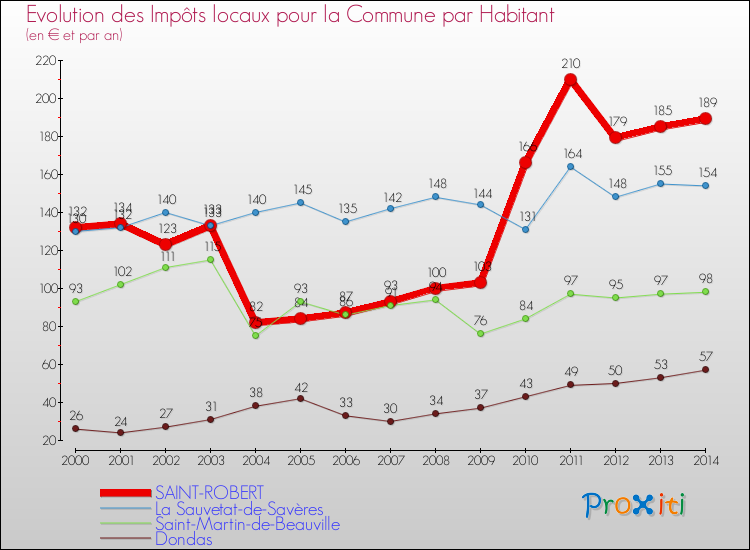 Evolution et montant des impôts locaux par Habitant pour SAINT-ROBERT et les communes proches de 2000 à 2014 Comparaison des impôts locaux par habitant pour SAINT-ROBERT et les communes voisines de 2000 à 2014