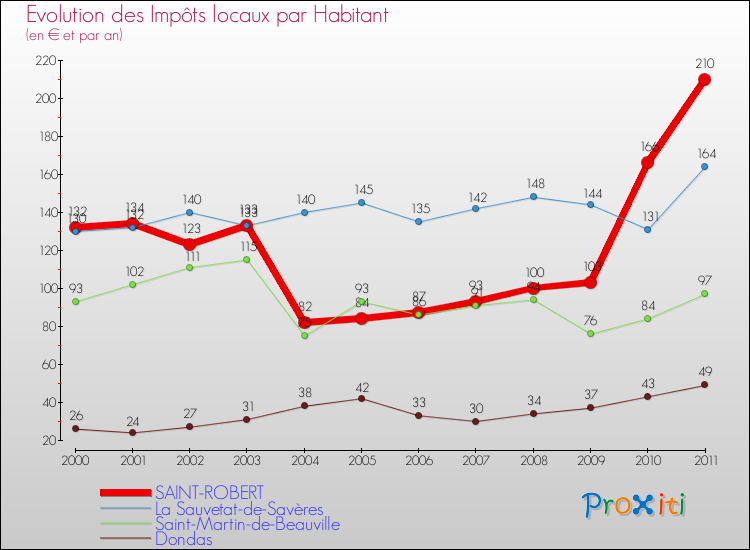 Evolution et montant des impôts locaux par Habitant pour SAINT-ROBERT et les communes proches Comparaison des impôts locaux par habitant pour SAINT-ROBERT et les communes voisines