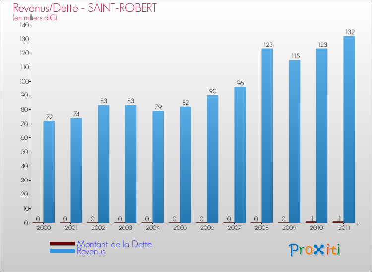 Evolution comparée de la dette et des revenus pour la commune de SAINT-ROBERT de 2000 à 2011 Comparaison de la dette et des revenus pour SAINT-ROBERT de 2000 à 2011