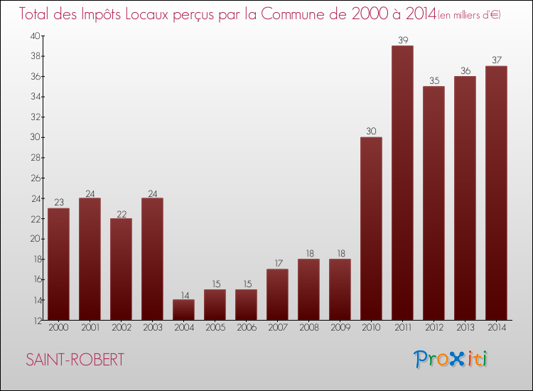 Evolution des Impôts Locaux pour la commune de SAINT-ROBERT de 2000 à 2014 Evolution des Impôts Locaux pour SAINT-ROBERT de 2000 à 2014