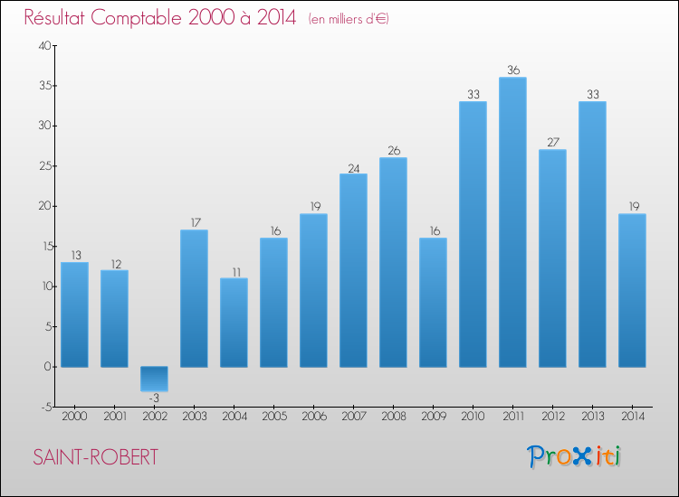 Evolution du résultat comptable pour la commune de SAINT-ROBERT de 2000 à 2014 Evolution du résultat comptable pour SAINT-ROBERT de 2000 à 2014